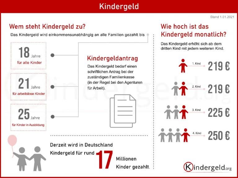 KINDERGELD 2022 *** Anspruch Antrag Höhe Auszahlung